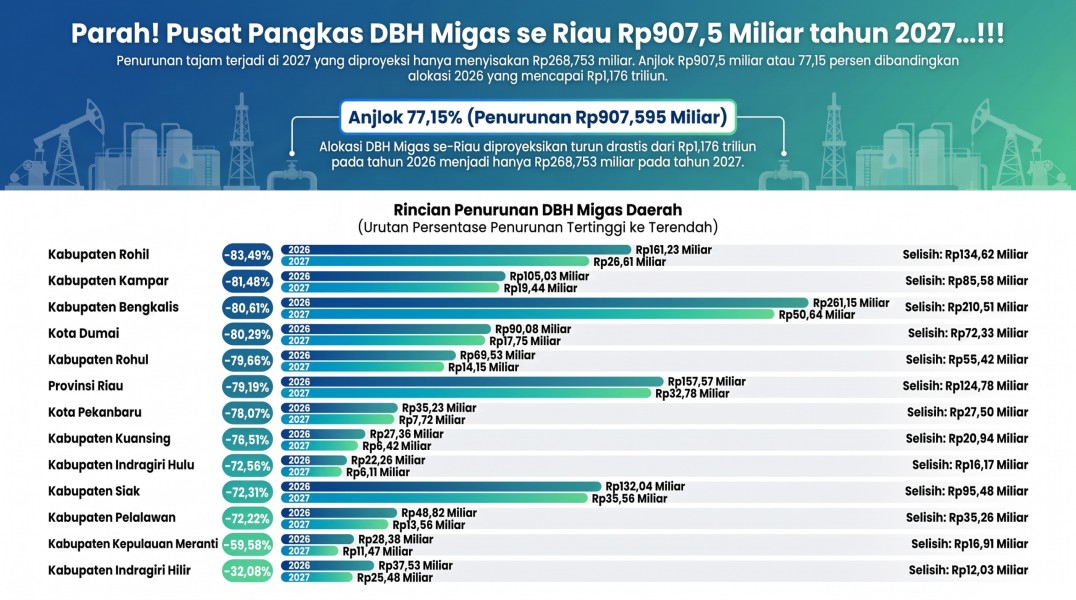 Parah! Pusat Pangkas Rp907 Miliar DBH Migas Riau Tahun Depan, Ini Data Lengkapnya